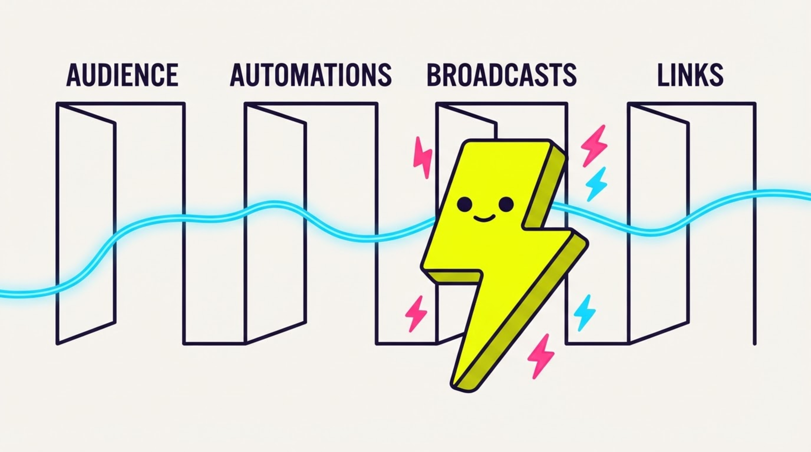 Zippy the limbless lightning-bolt mascot standing in front of four volt-yellow doorways labelled Audience, Automations, Broadcasts and Links, with a single cyan thread running through all four